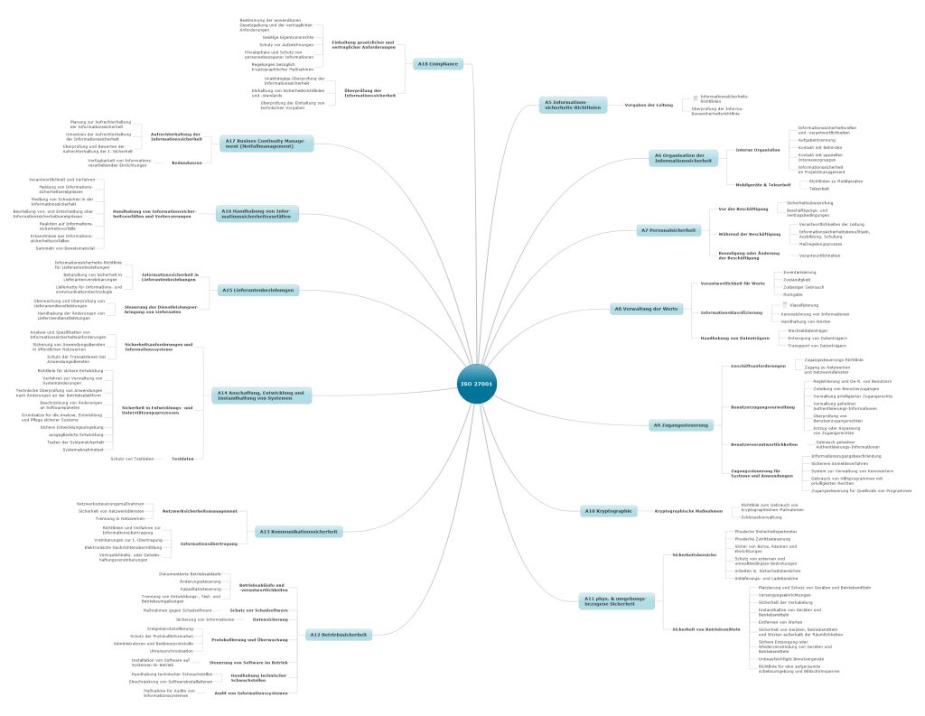 ISO 27001_mind-map